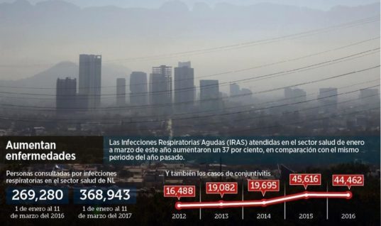 Eleva el aire tóxico del Área Metropolitana de Monterrey consultas médicas – El Norte