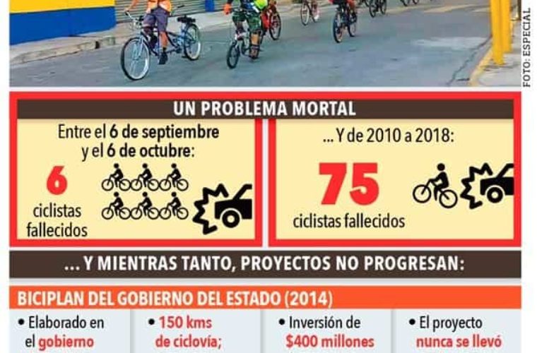 Olvida NL proyectos para ‘bicis’; se rezaga en infraestructura – El Horizonte