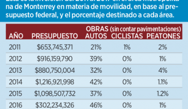 Dan sólo 2% para ciclovías – El Norte